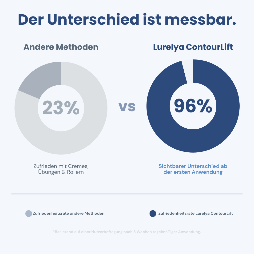 Lurelya ContourLift – Doppelkinn straffen in 10 Minuten